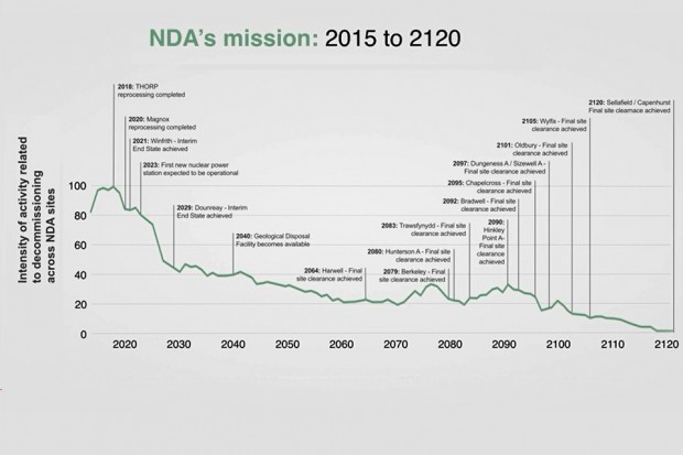 NDA's mission 2015 to 2120