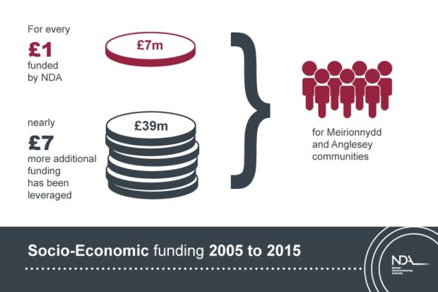 Socio-Economic-funding for Meirionnydd-and-Anglesey 2005 to 2015: NDA and Magnox Ltd investment of more than £7m has levered an additional £39m.