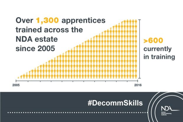 Over 1,300 apprentices trained across the NDA estate since 2005. Over 600 currently in training.