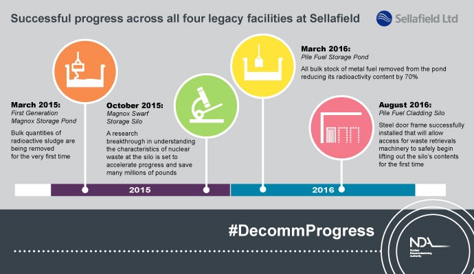 Successful progress across all 4 legacy facilities at Sellafield