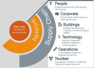 Shared Services Alliance categories for shared areas of spend