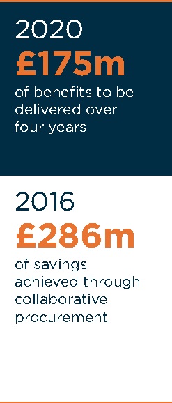 Savings from collaborative procurement to date (£286m) and the benefits to be delivered over 4 years (£175m)