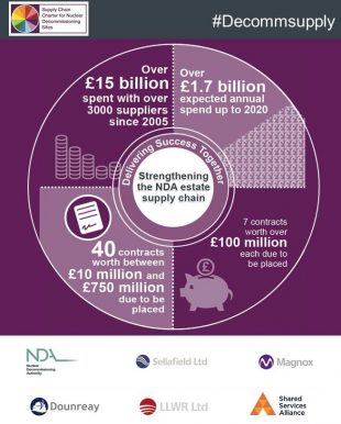 Strengthening the NDA estate supply chain