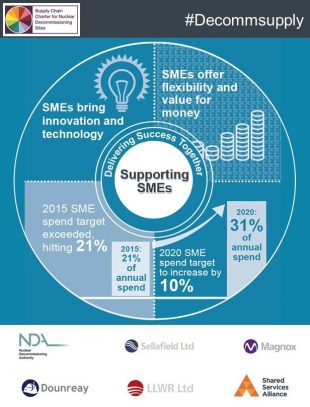 Supporting SMEs