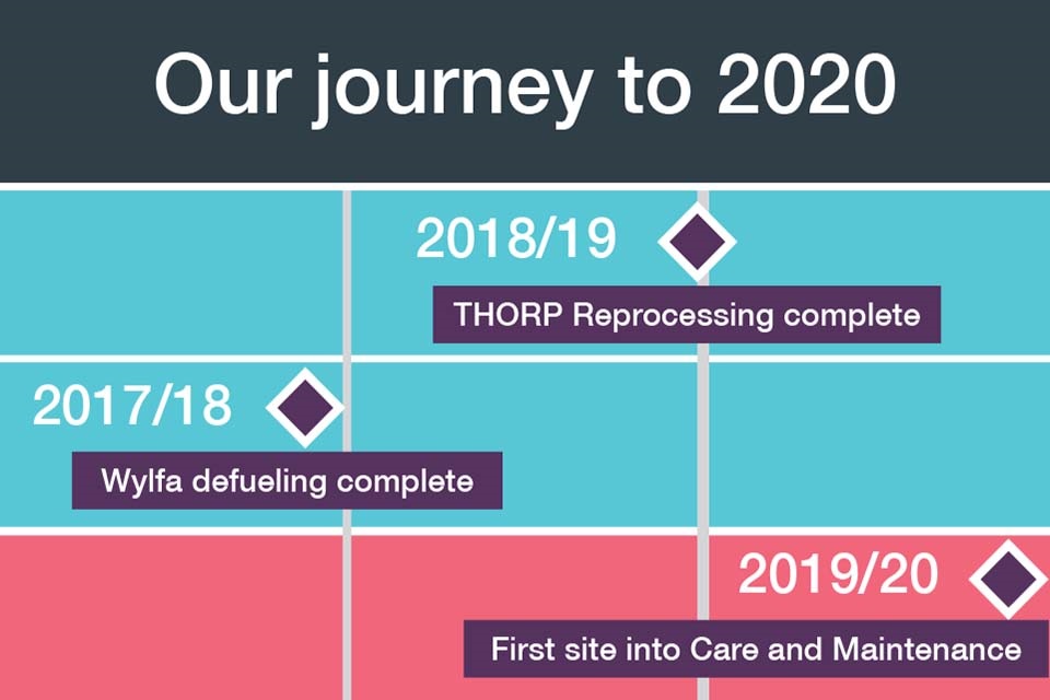 Our journey to 2020: the major milestones