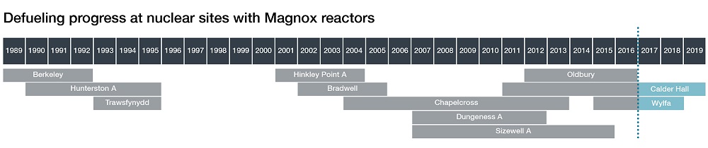 Defueling progress at nuclear sites with Magnox reactors