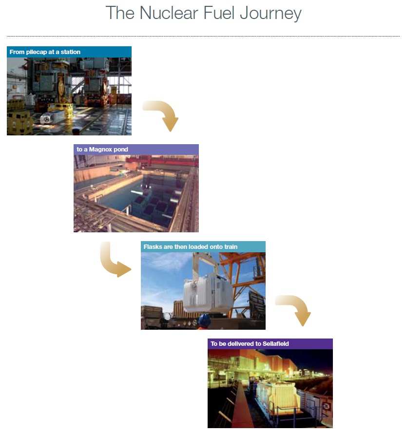 The nuclear fuel journey (Magnox Operating Programme 2012: MOP9)