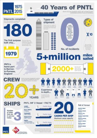 40 years of Pacific Nuclear Transport Ltd