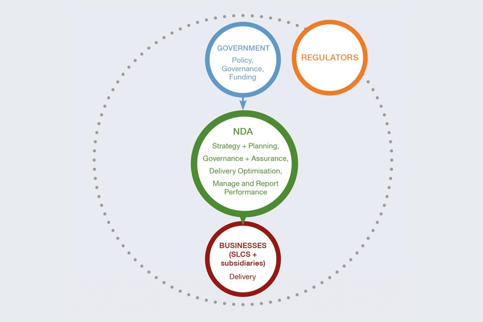 How the NDA's estate operates