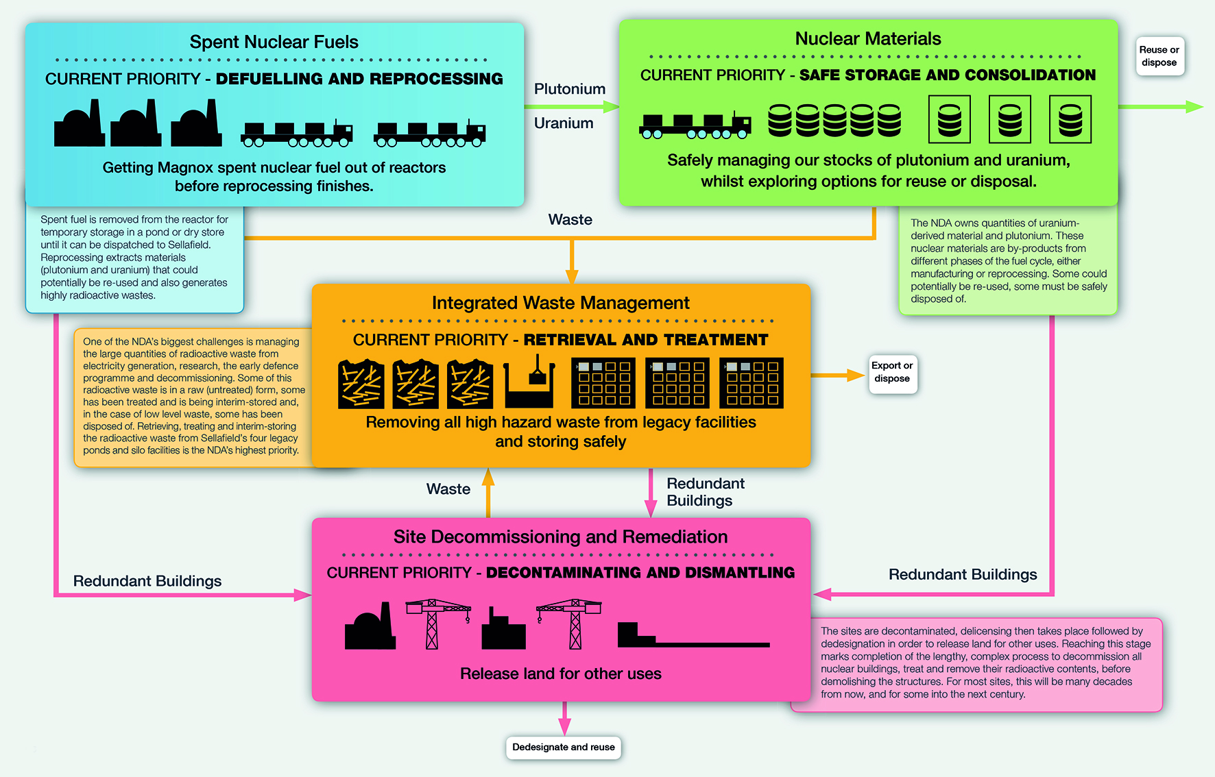 UK nuclear decommissioning: mission overview