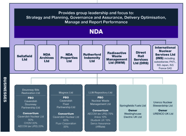 NDA Businesses