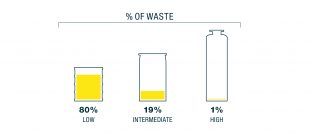 Information on waste percentages in low, intermediate and high level waste. Low is 80%, Intermediate is 19% and high is 1%
