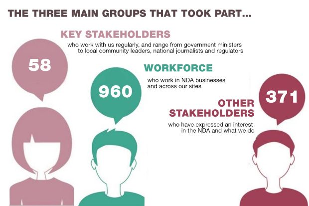 Stakeholder groups surveyed