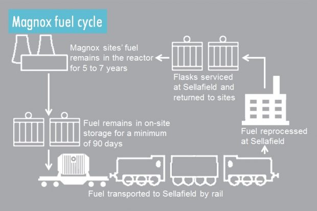 Diagram explaining the Magnox fuel cycle