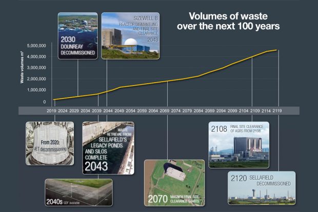 Graph showing waste that will arise over the next 100 years