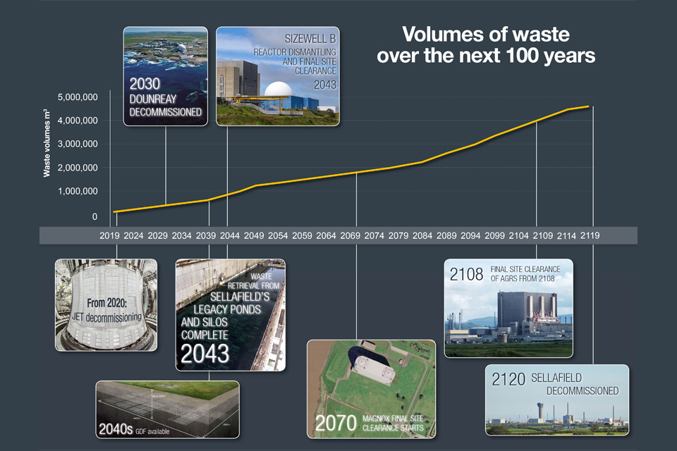 How much radioactive waste is there in the UK? Cleaning up our