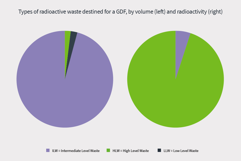 Chart showing radioactive waste destined for GDF