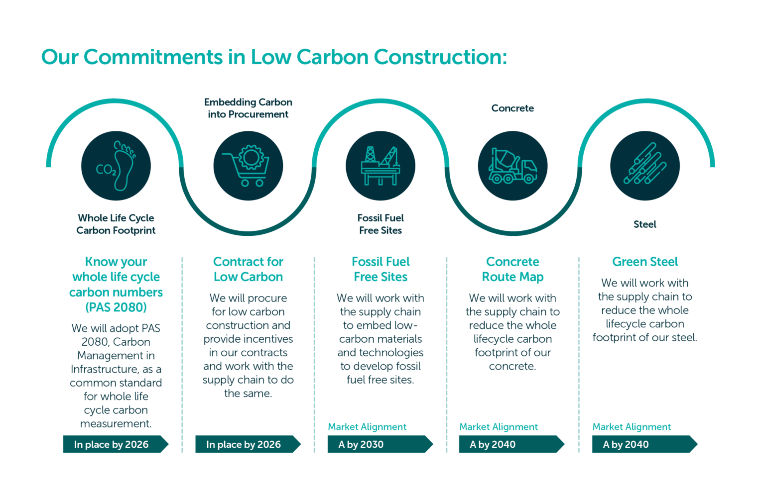 Leading the charge: Embracing low carbon construction in nuclear ...