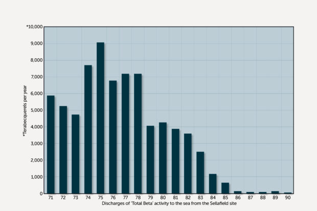 Discharges of 'Total Beta' activity to the sea from the Sellafield site (1971-90)